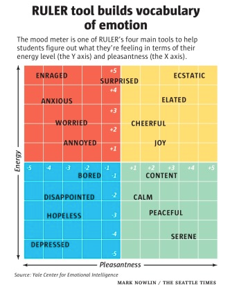mood meter RULER tool builds vocabulary of emotion. The mood meter is one of RULER's four main tools to help students figure out what they are feeling in terms of their energy level (the Y axis) an pleasantness (the X axis)

enraged, surprised, ecstatic, anxious, elated, worried, cheerful, annoyed, joy, bored, content, disappointed, calm, hopeless, peaceful, serene, depressed. 